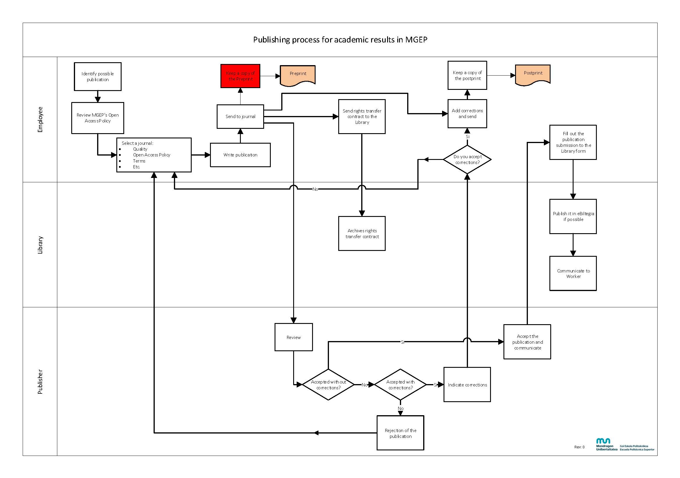Publishing process MGEP